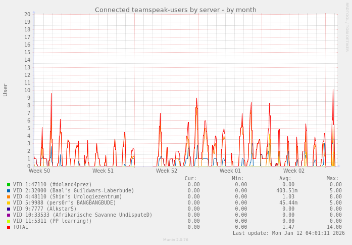 Connected teamspeak-users by server