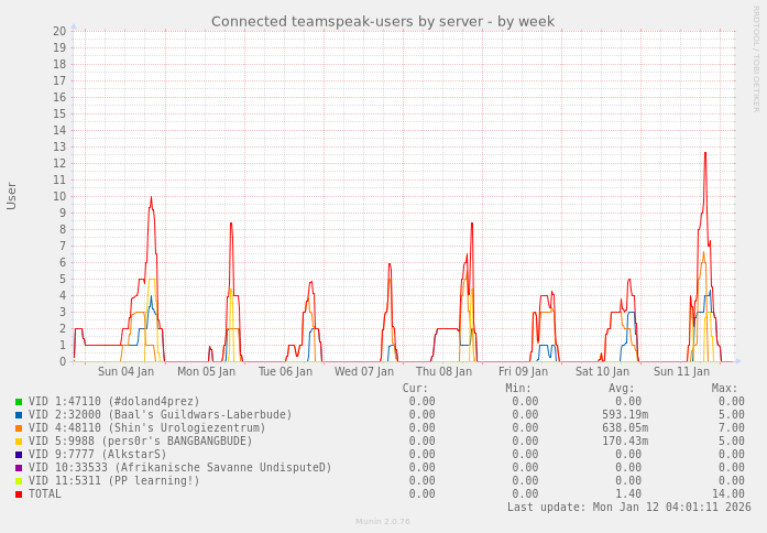 Connected teamspeak-users by server