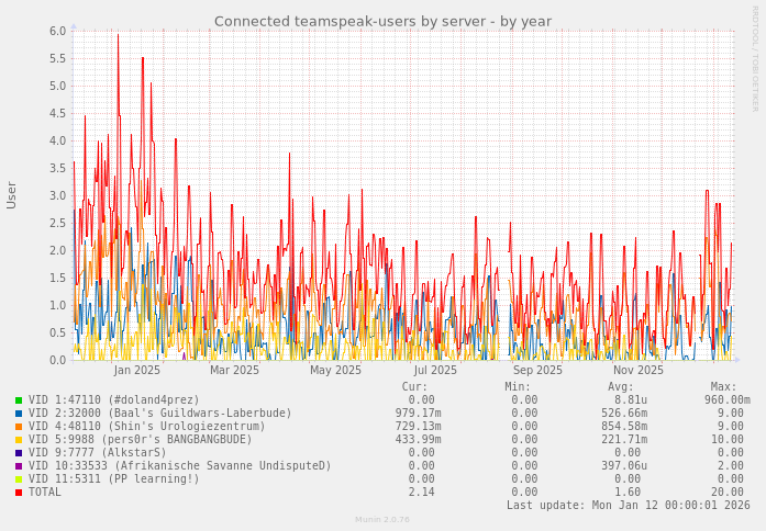 Connected teamspeak-users by server