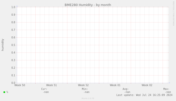 BME280 Humidity