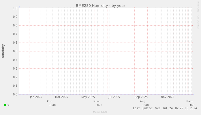 BME280 Humidity