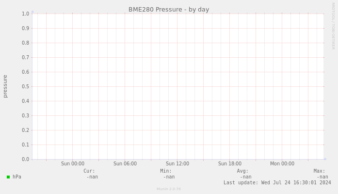 BME280 Pressure