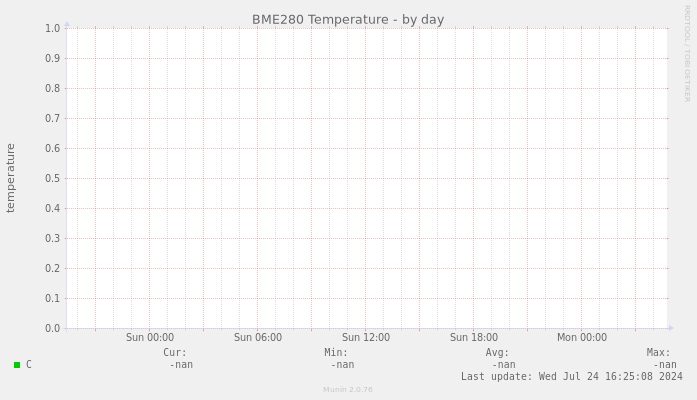 BME280 Temperature