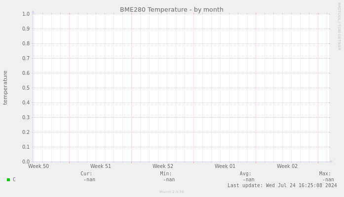 BME280 Temperature