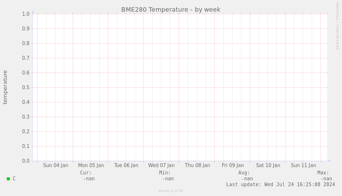 BME280 Temperature