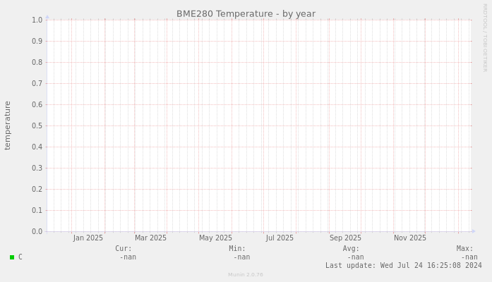 BME280 Temperature