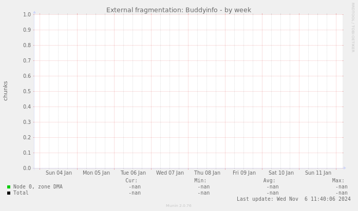 External fragmentation: Buddyinfo