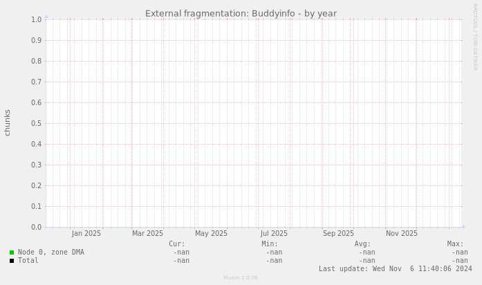 External fragmentation: Buddyinfo