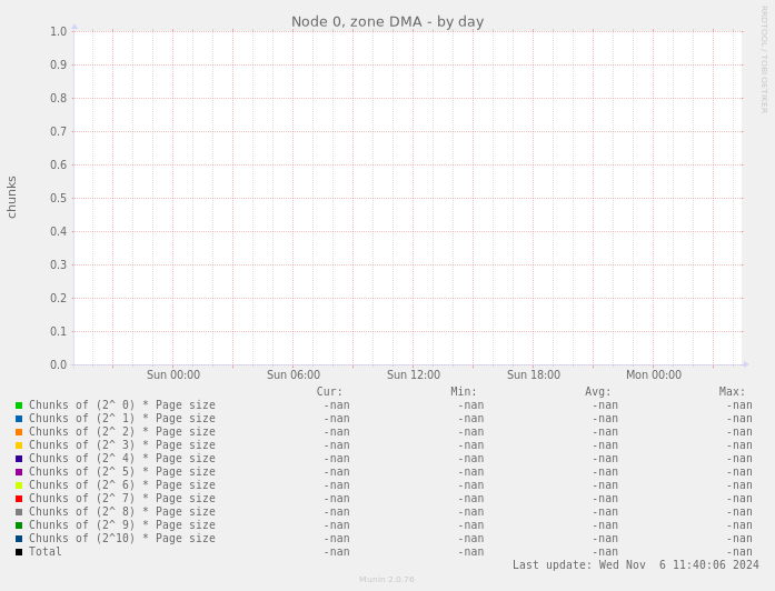 Node 0, zone DMA