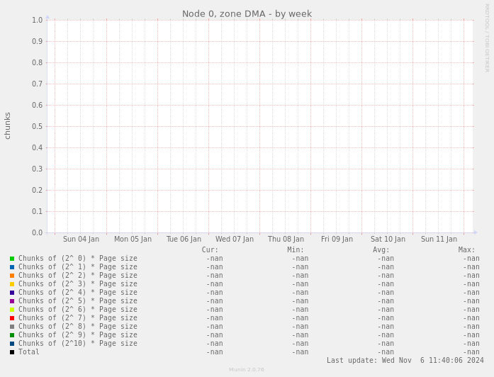 Node 0, zone DMA