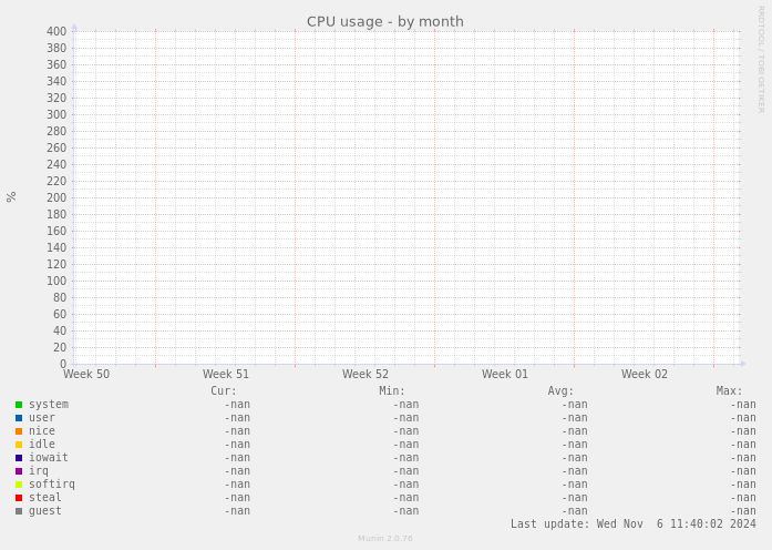CPU usage