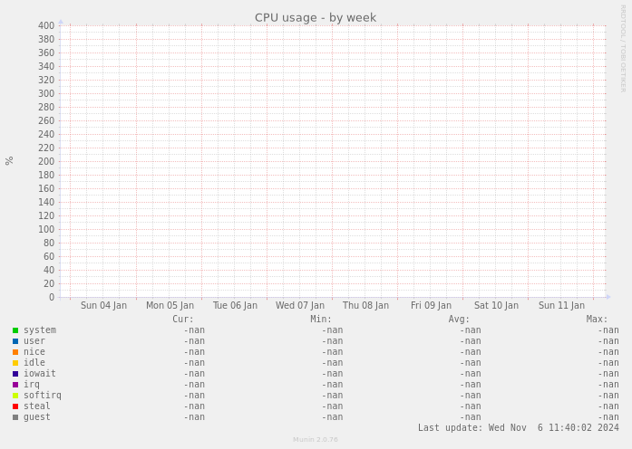 CPU usage
