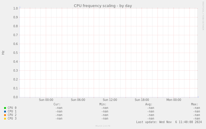 CPU frequency scaling