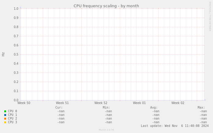 CPU frequency scaling