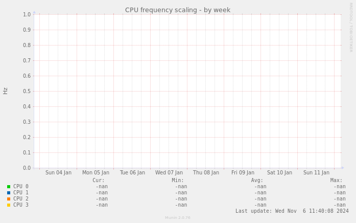 CPU frequency scaling