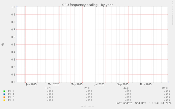 CPU frequency scaling