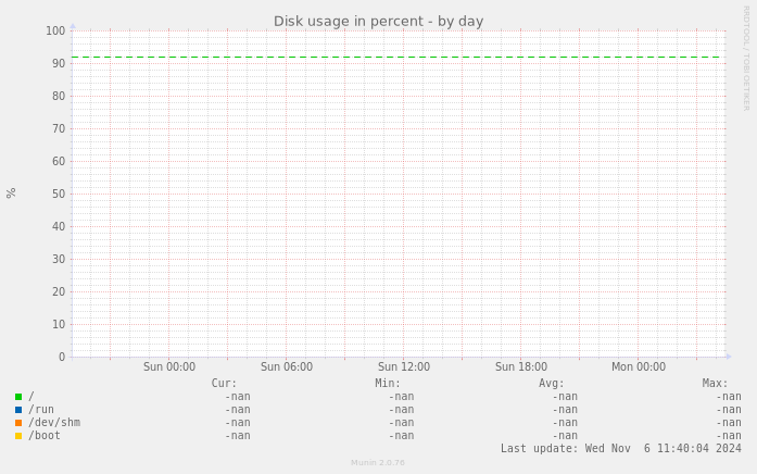 Disk usage in percent