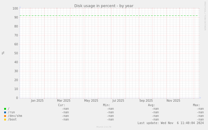 Disk usage in percent