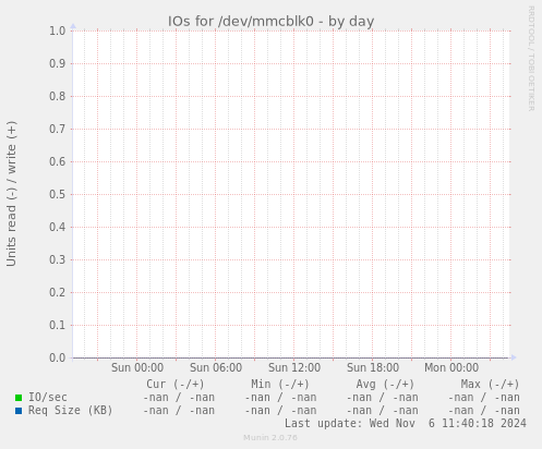 IOs for /dev/mmcblk0