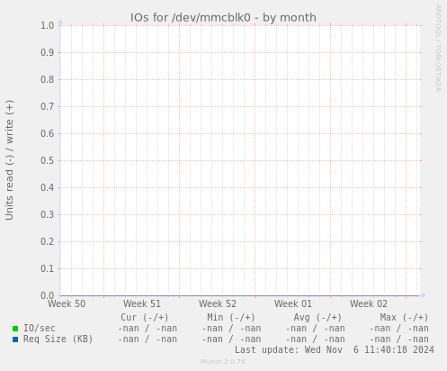 IOs for /dev/mmcblk0