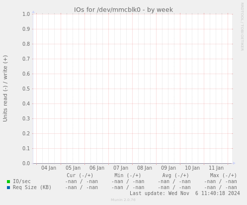 IOs for /dev/mmcblk0