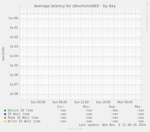 Average latency for /dev/mmcblk0