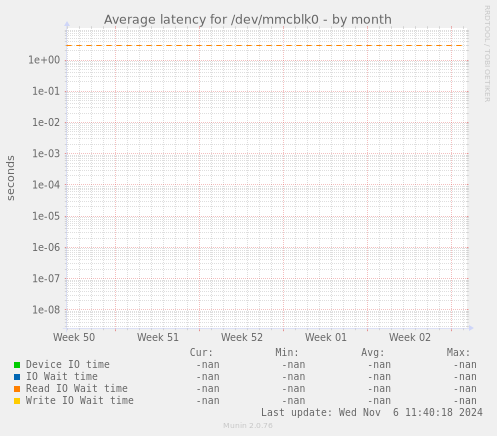 Average latency for /dev/mmcblk0