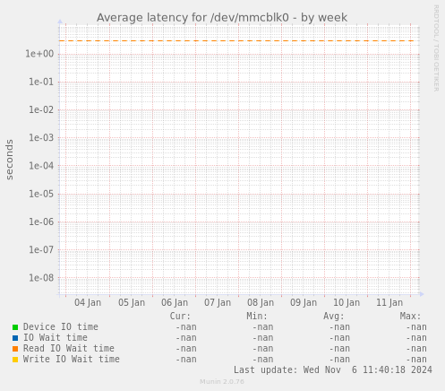 Average latency for /dev/mmcblk0