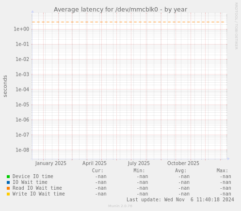 Average latency for /dev/mmcblk0