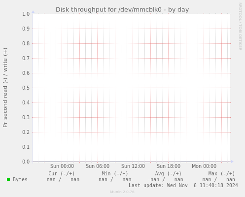 Disk throughput for /dev/mmcblk0