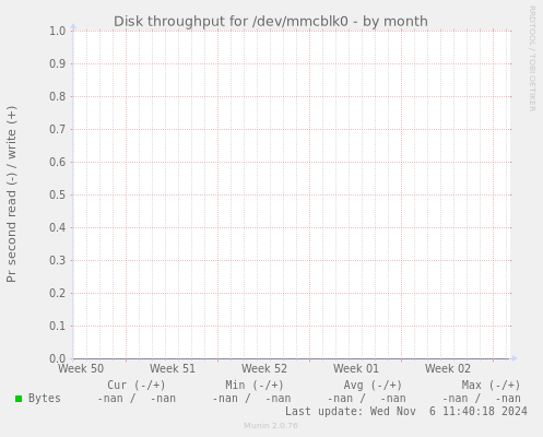 Disk throughput for /dev/mmcblk0