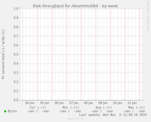 Disk throughput for /dev/mmcblk0