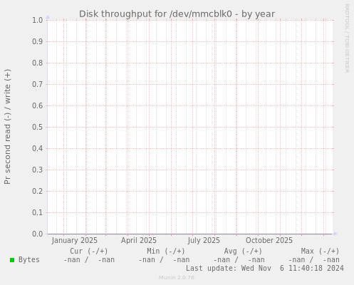 Disk throughput for /dev/mmcblk0