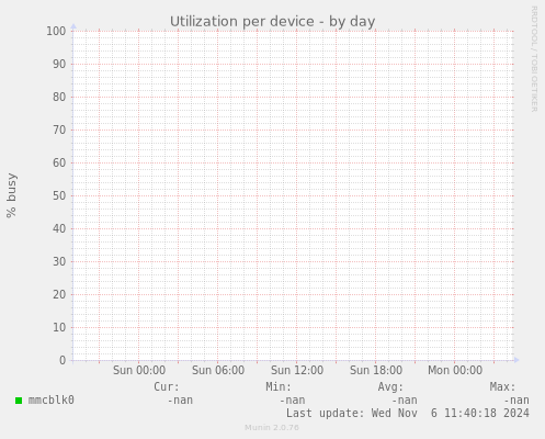 Utilization per device