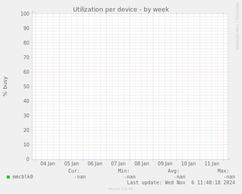 Utilization per device