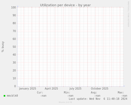 Utilization per device