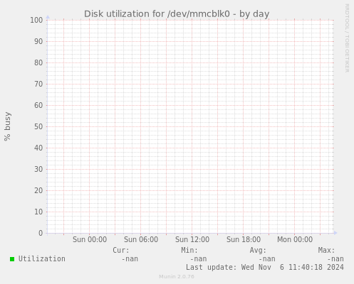 Disk utilization for /dev/mmcblk0