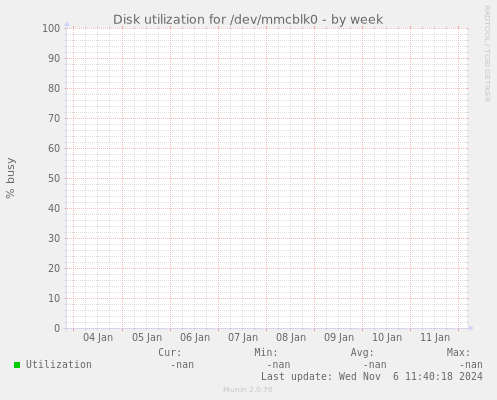 Disk utilization for /dev/mmcblk0