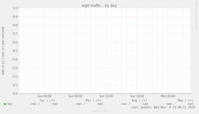 wg0 traffic
