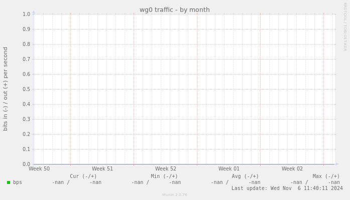 wg0 traffic
