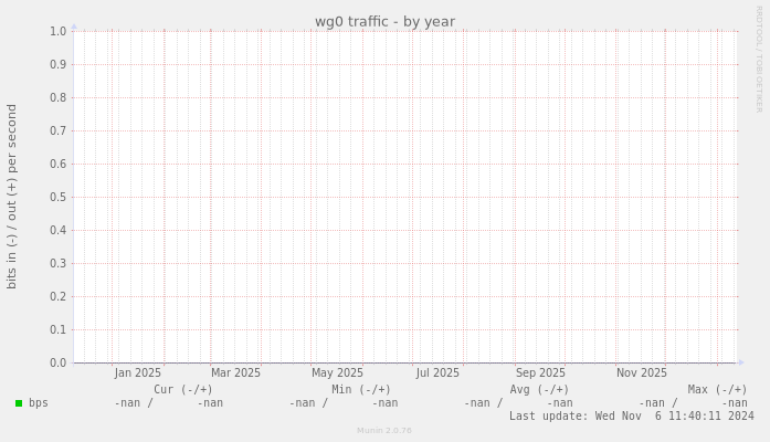 wg0 traffic