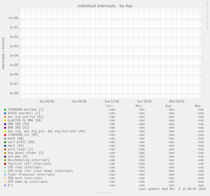 Individual interrupts