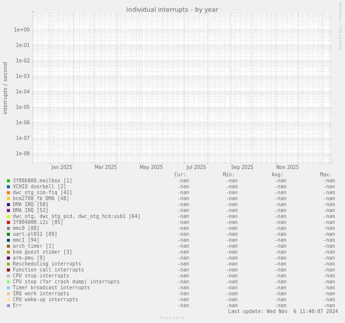 Individual interrupts