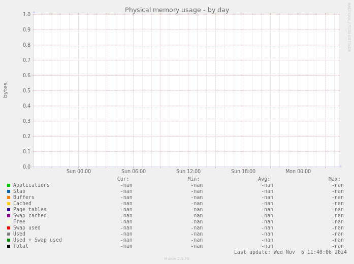 Physical memory usage