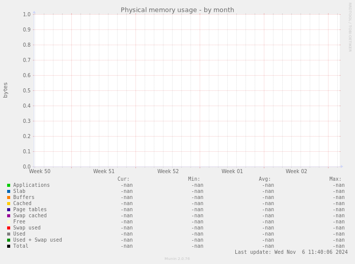 Physical memory usage