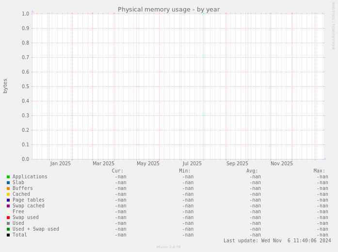 Physical memory usage