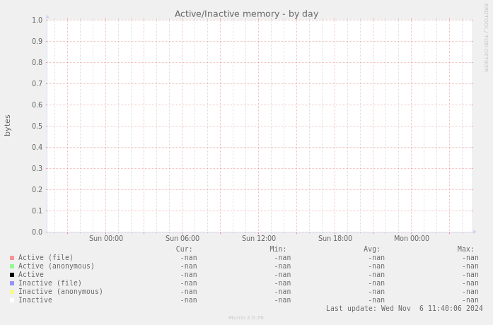 Active/Inactive memory