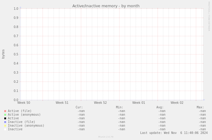 Active/Inactive memory