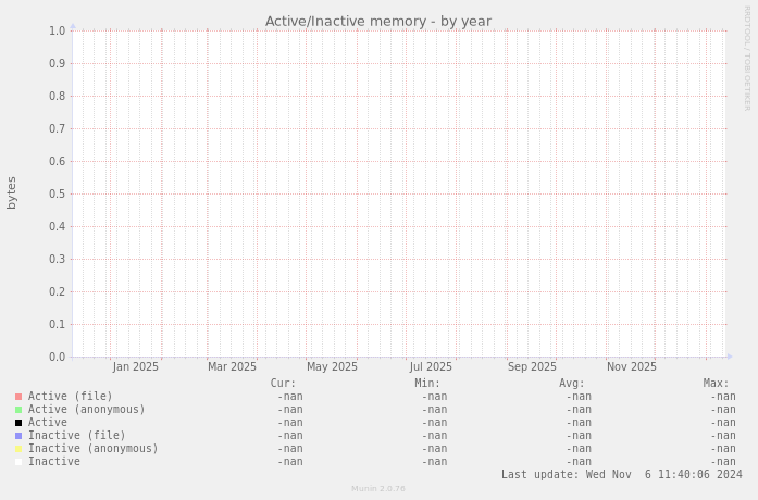Active/Inactive memory