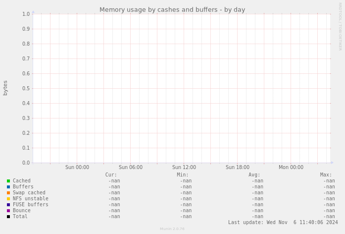 Memory usage by cashes and buffers
